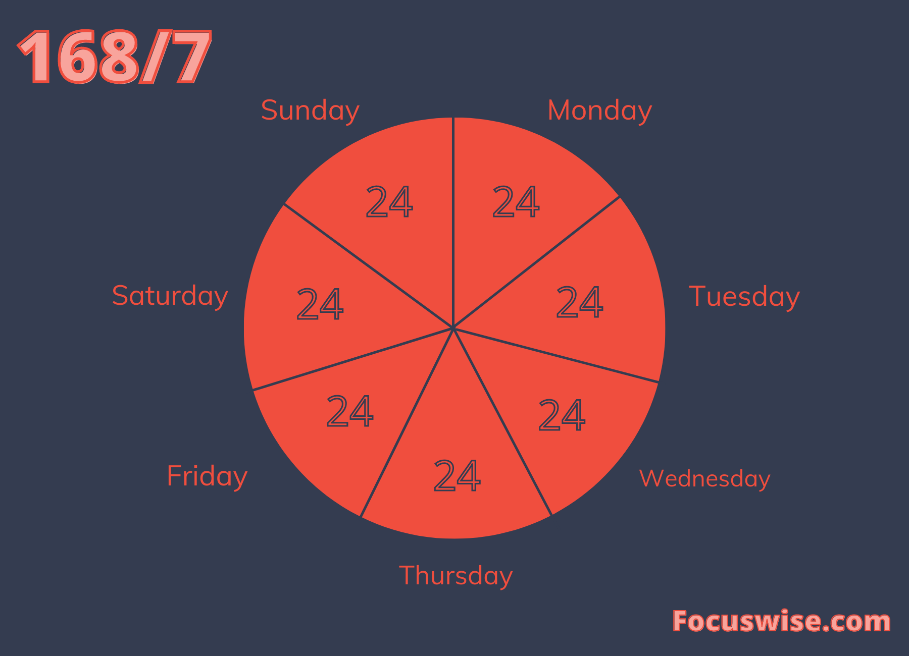 the math of time: a circle graph divided into 7 parts, each with '24' on them and the days of the week. Upper lefthand corner says '168/7'